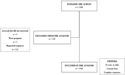 Quarantine During COVID-19 Outbreak: Eating Behavior, Perceived Stress, and Their Independently Associated Factors in a Brazilian Sample